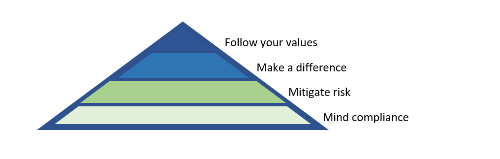 Ethical Sustainability