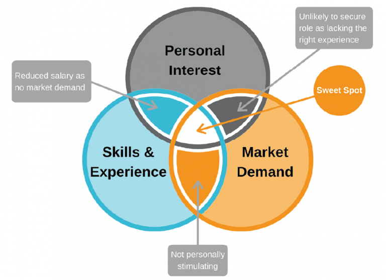 how to identify perfect role