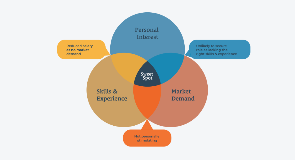 Infographic Looking for a new role - venn diagram of personal interest, market demand and skills and experience all intersecting in a perfect role 'Sweet Spot'